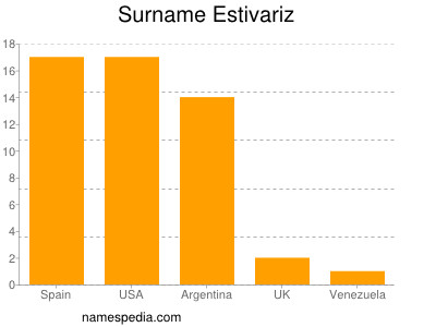 Surname Estivariz