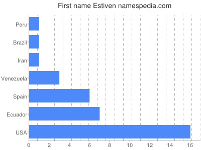Given name Estiven