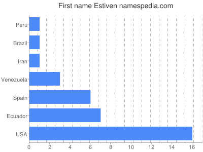 prenom Estiven