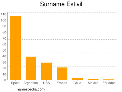 Familiennamen Estivill