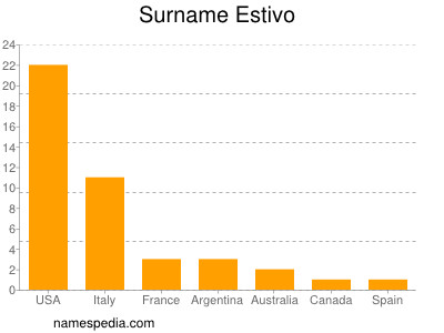 Familiennamen Estivo