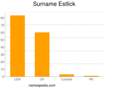 Familiennamen Estlick