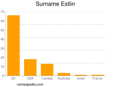 Familiennamen Estlin