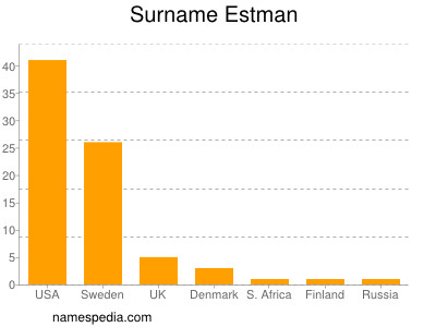 Familiennamen Estman