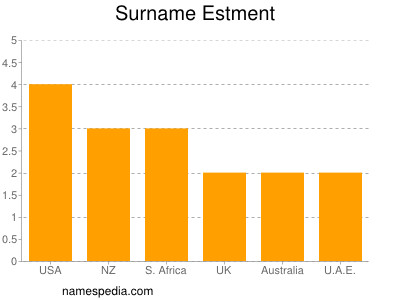 Surname Estment