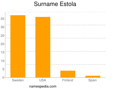 Familiennamen Estola