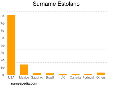 Familiennamen Estolano