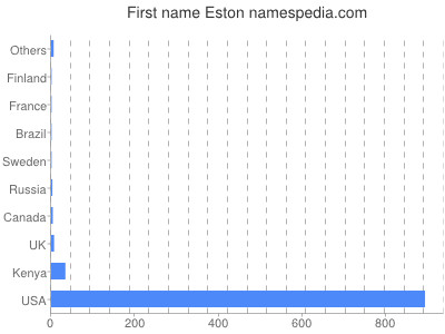 prenom Eston