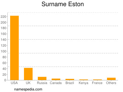 Surname Eston