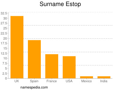 Familiennamen Estop