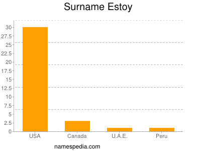 Familiennamen Estoy