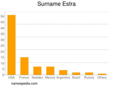 nom Estra