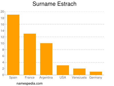 Familiennamen Estrach