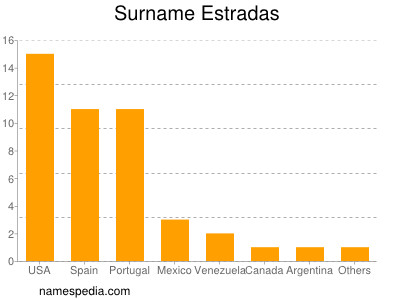 Surname Estradas