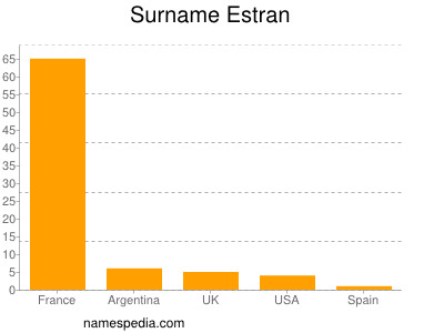 Familiennamen Estran