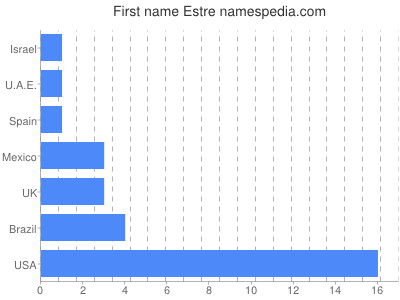 Vornamen Estre