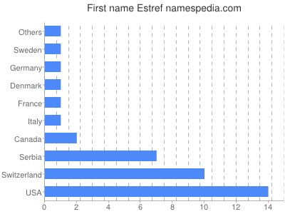 Given name Estref