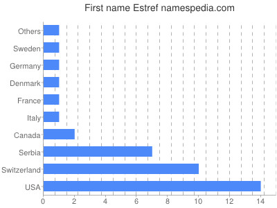 Vornamen Estref