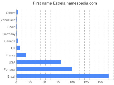 prenom Estrela