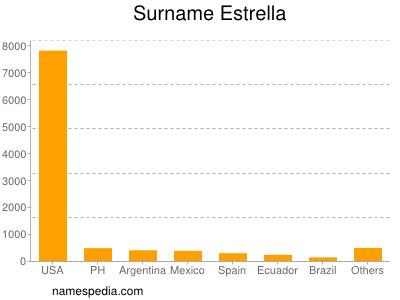 Familiennamen Estrella