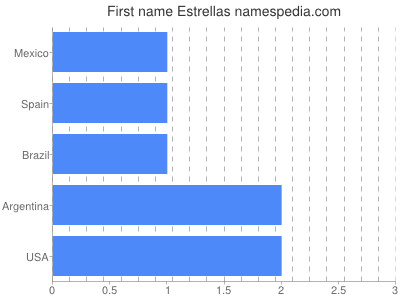 Vornamen Estrellas