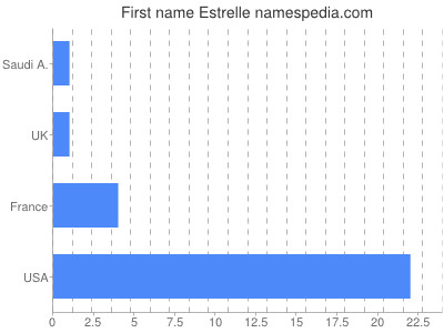 Vornamen Estrelle