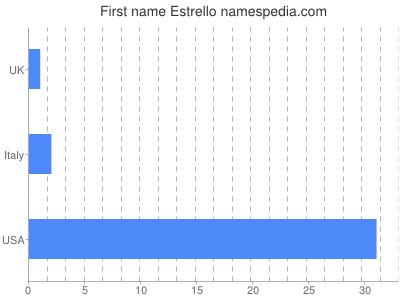 Vornamen Estrello