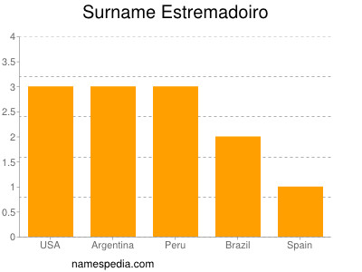 Familiennamen Estremadoiro