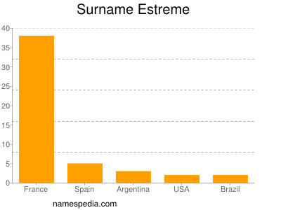 Familiennamen Estreme