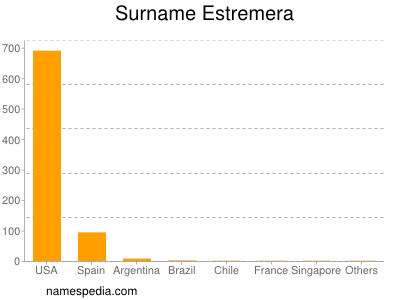 Surname Estremera