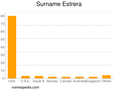 Familiennamen Estrera