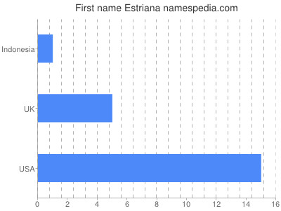 Vornamen Estriana