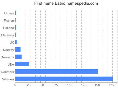 prenom Estrid