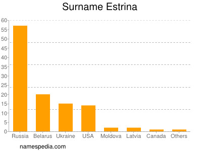 Surname Estrina