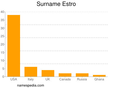 Surname Estro