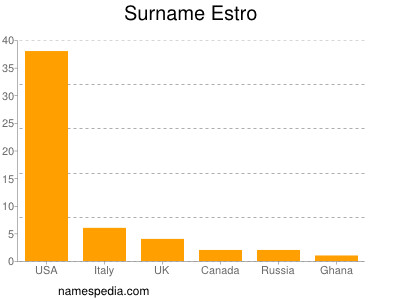 nom Estro