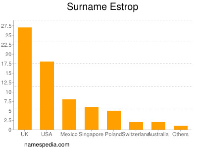 Surname Estrop