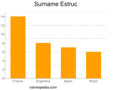 Familiennamen Estruc