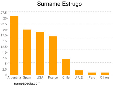 Familiennamen Estrugo