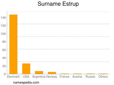 Familiennamen Estrup