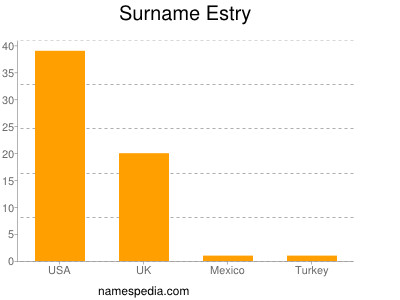 Surname Estry