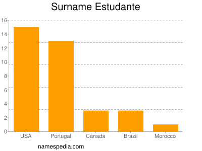 Familiennamen Estudante