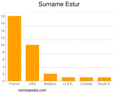 Familiennamen Estur