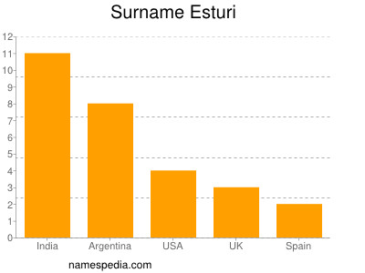 Familiennamen Esturi