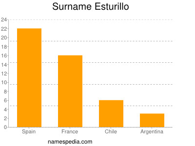 Familiennamen Esturillo