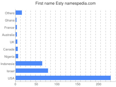 prenom Esty