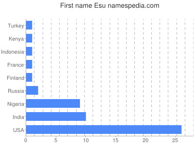 prenom Esu