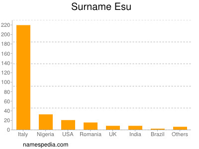 Familiennamen Esu