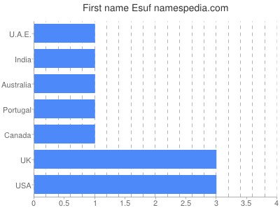 Vornamen Esuf