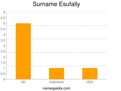 Surname Esufally